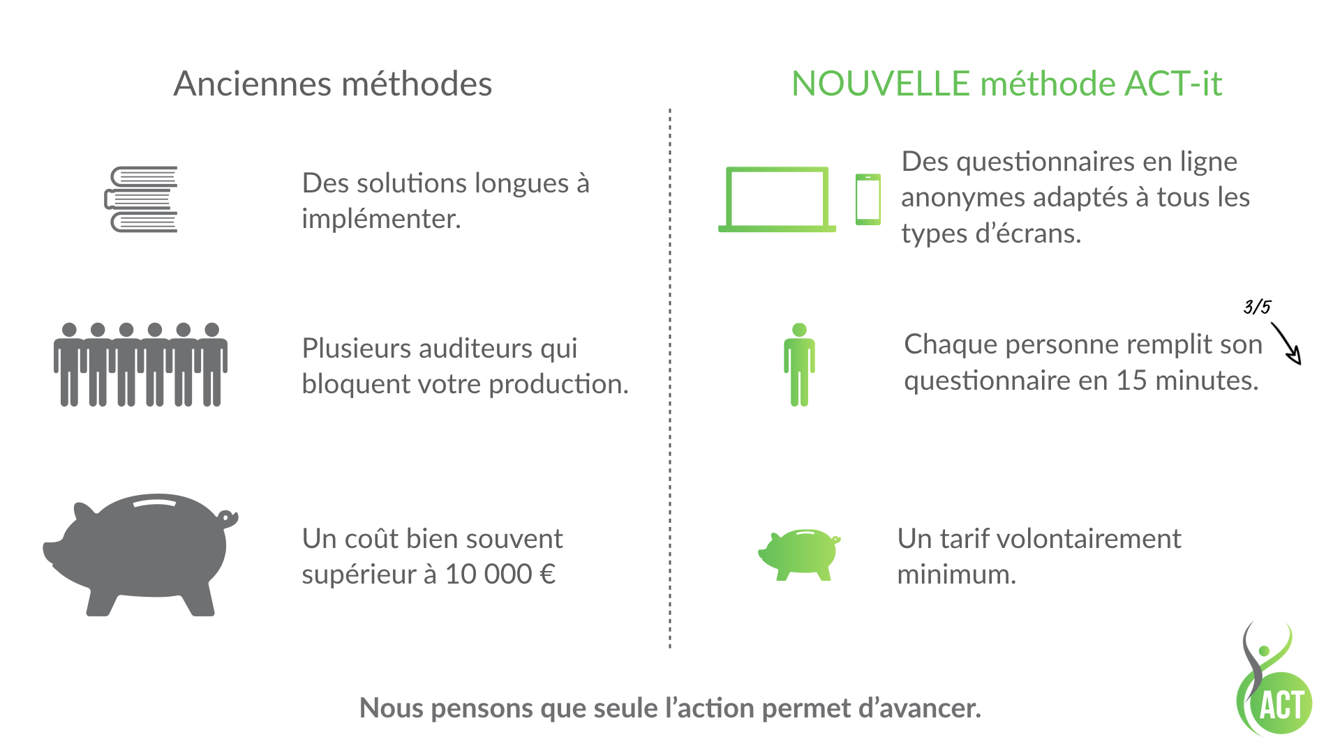 Méthode Act Slide 1